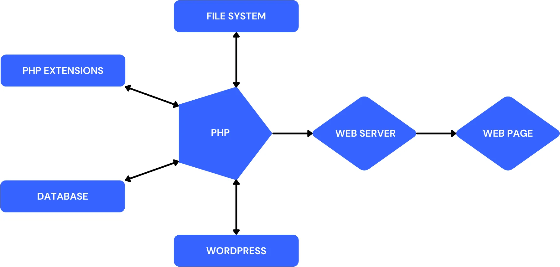 PHP Extensions and WordPress flow chart