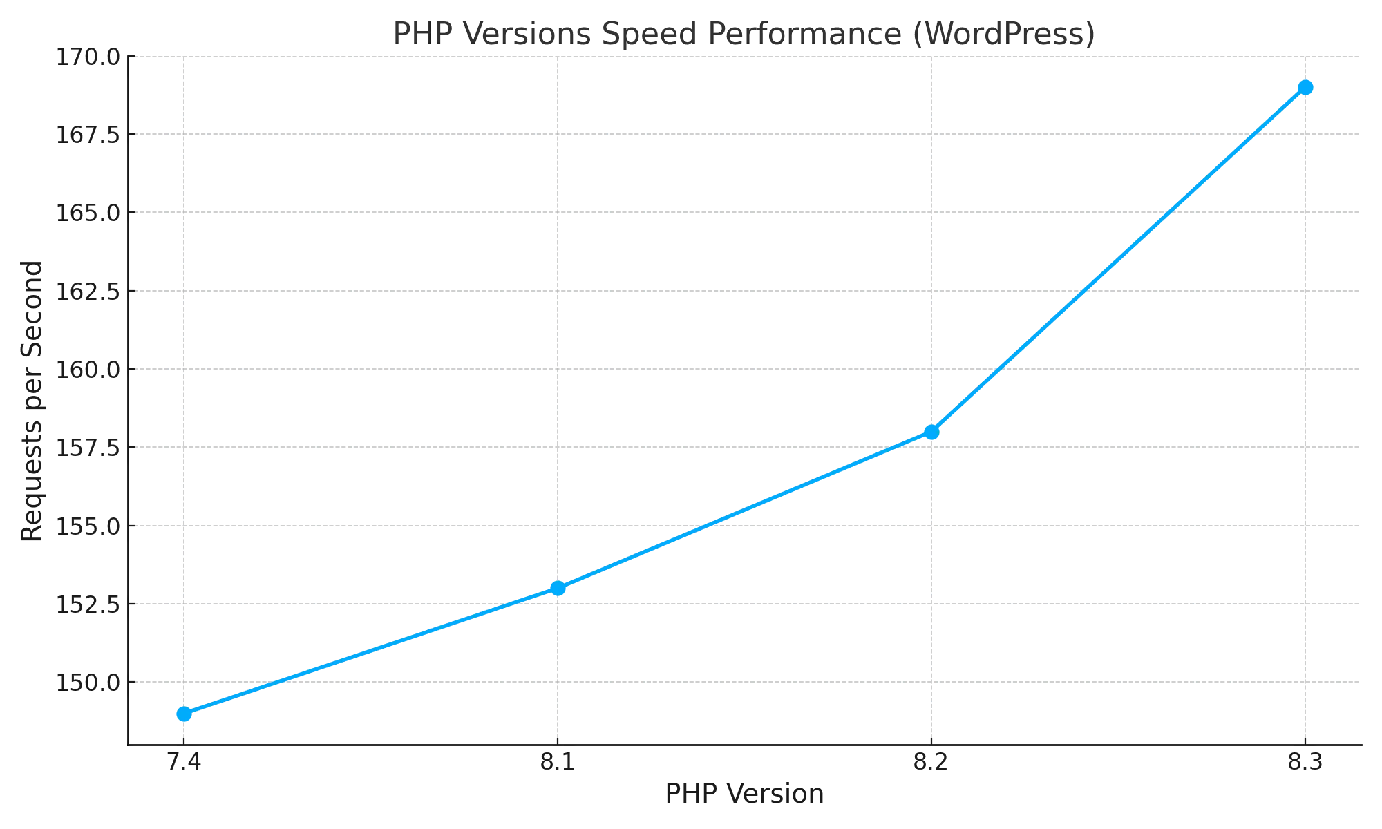 PHP Versions Speed Performance chart for WordPress