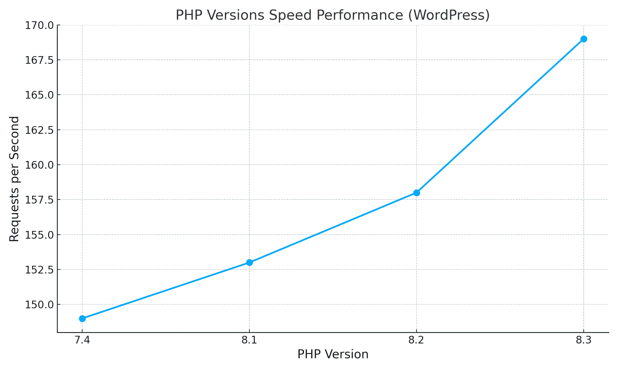 PHP Versions Speed Performance chart for WordPress