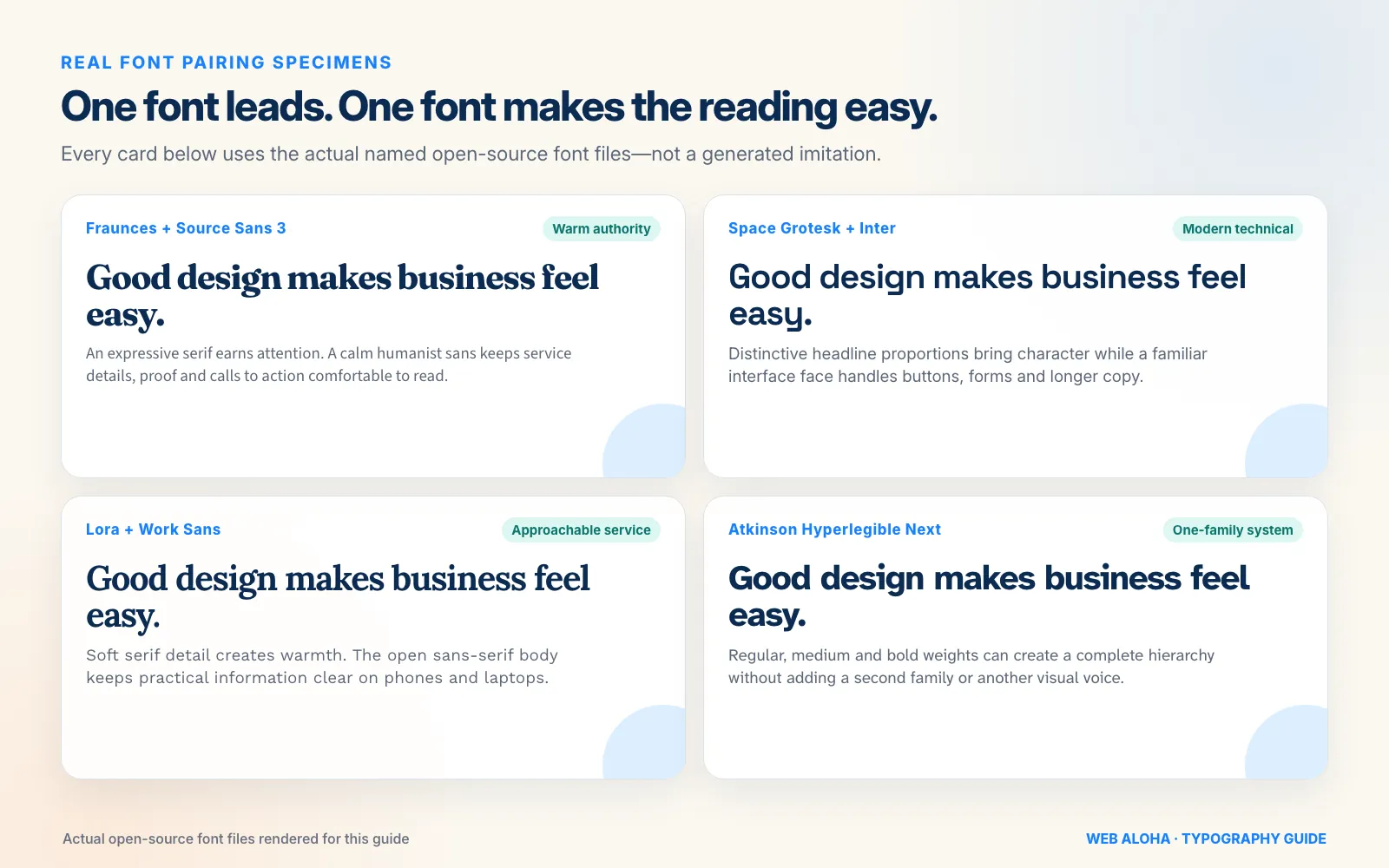 Four real website font specimens comparing Fraunces with Source Sans 3, Space Grotesk with Inter, Lora with Work Sans, and a one-family Atkinson Hyperlegible Next system.