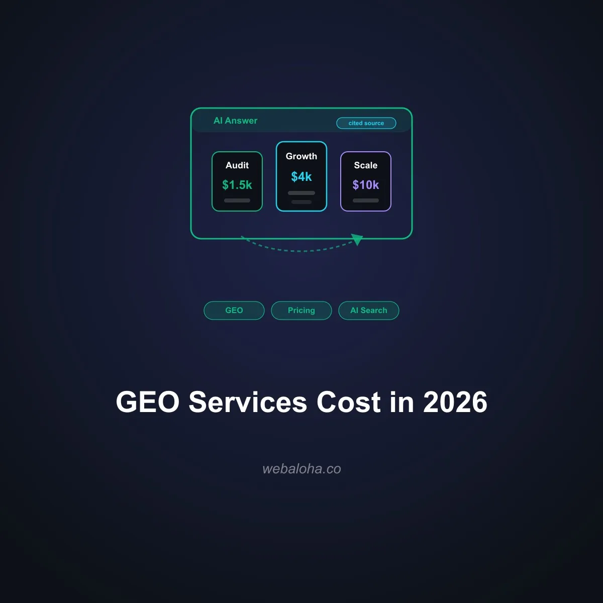 What GEO Services Cost in 2026: Real Pricing and What's Included