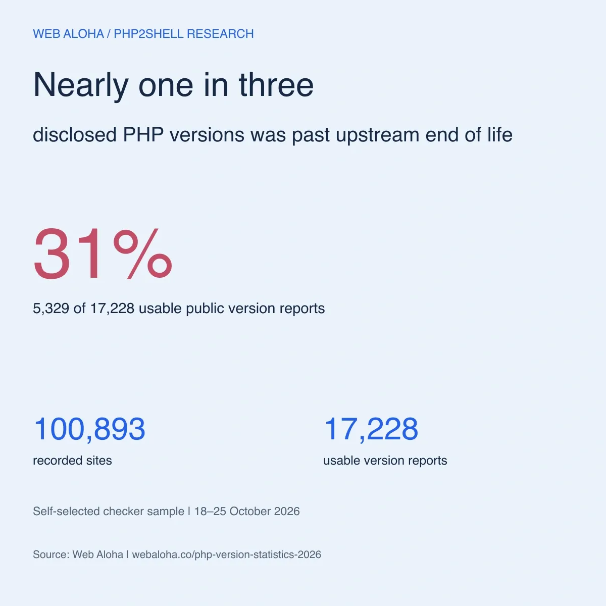 PHP Version Statistics After PHP2Shell: 100,000+ Sites