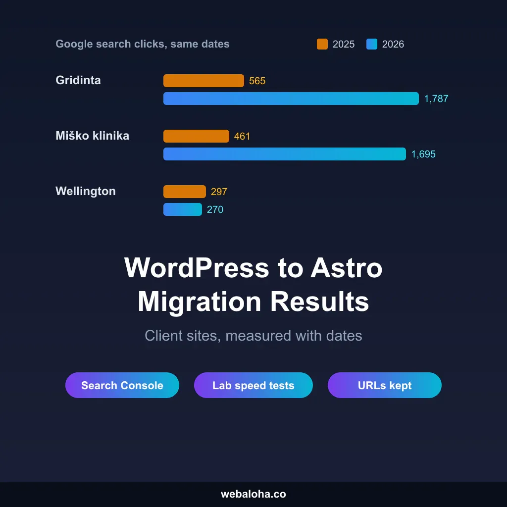 WordPress to Astro Migration Results: Client Sites Measured