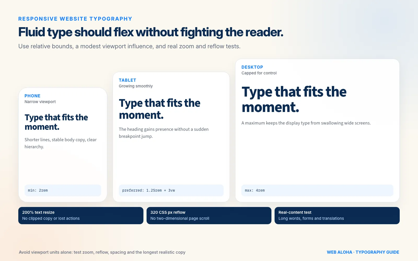 A fluid website heading shown across phone, tablet, and desktop sizes with relative clamp bounds, plus checks for 200 percent text resizing and 320 CSS pixel reflow.