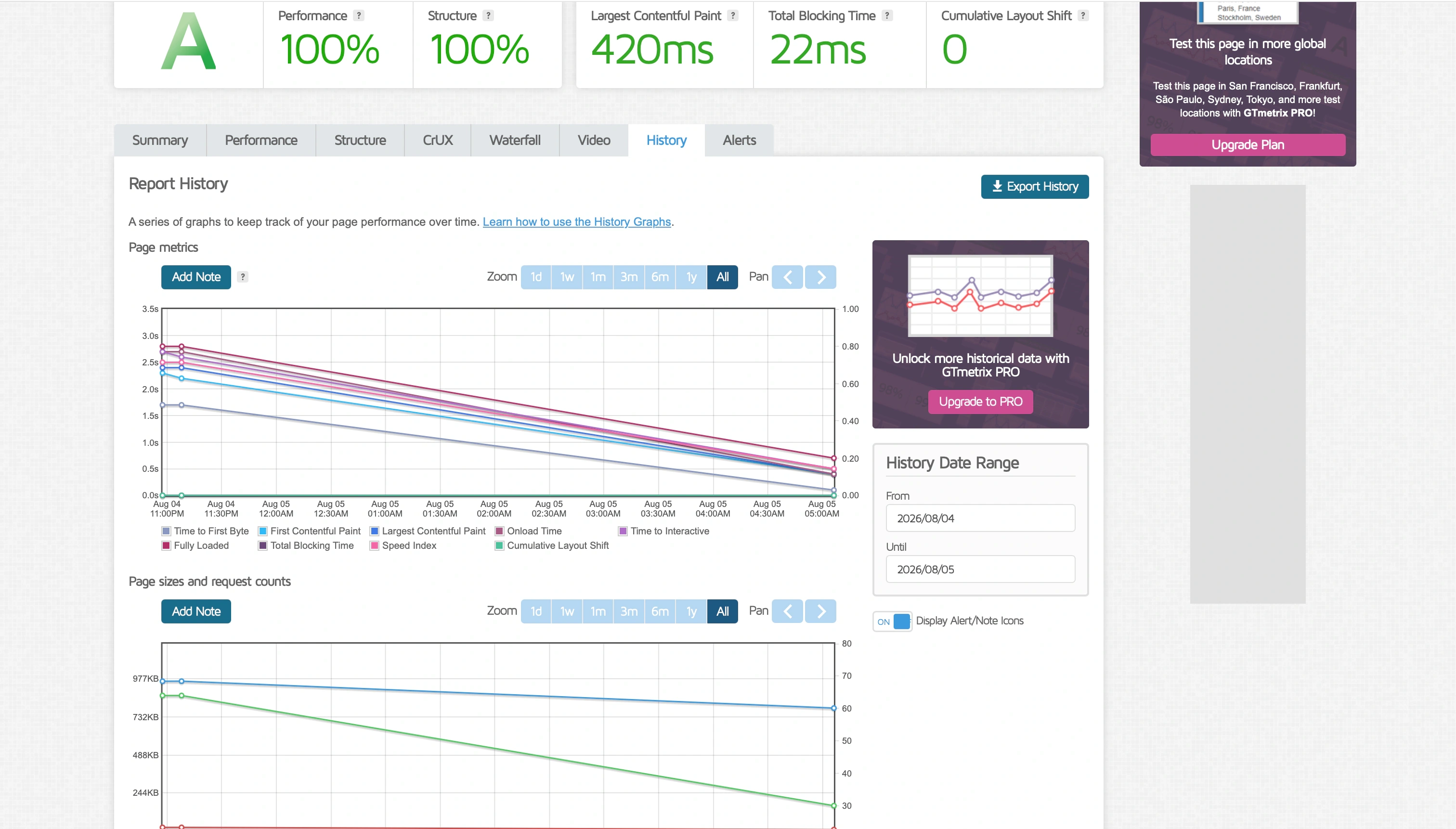 GTmetrix history for Gridinta showing the performance change after the WordPress to Astro migration