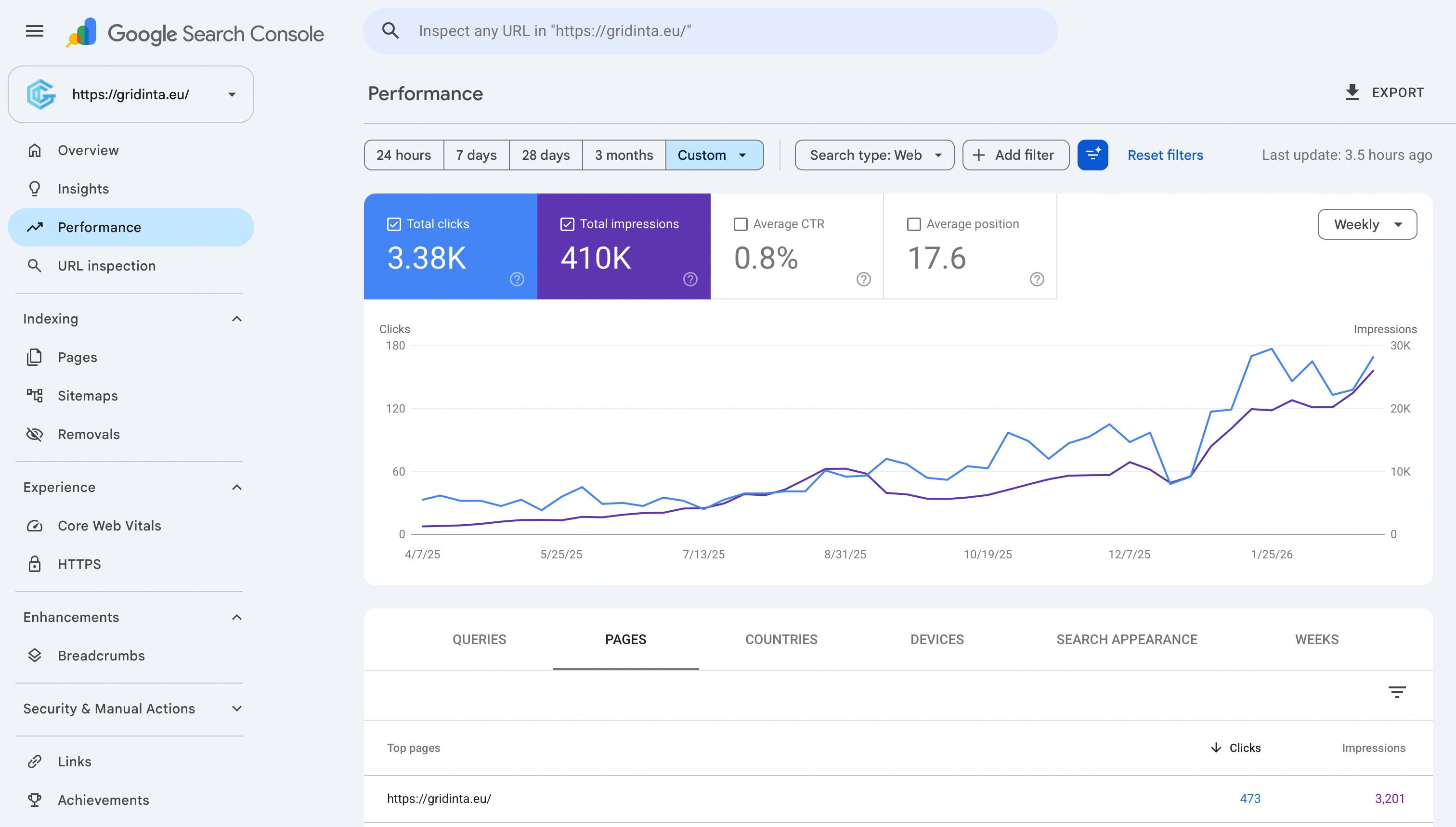 Google Search Console performance for gridinta.eu showing 3.38K clicks and 410K impressions in the selected custom period