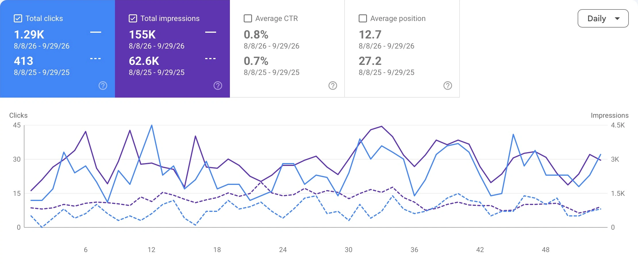 Gridinta, Google Search Console. 413 → 1,286 Google search clicks, 8 August–29 September in 2025 and 2026: 3.1× across matching 53-day periods.