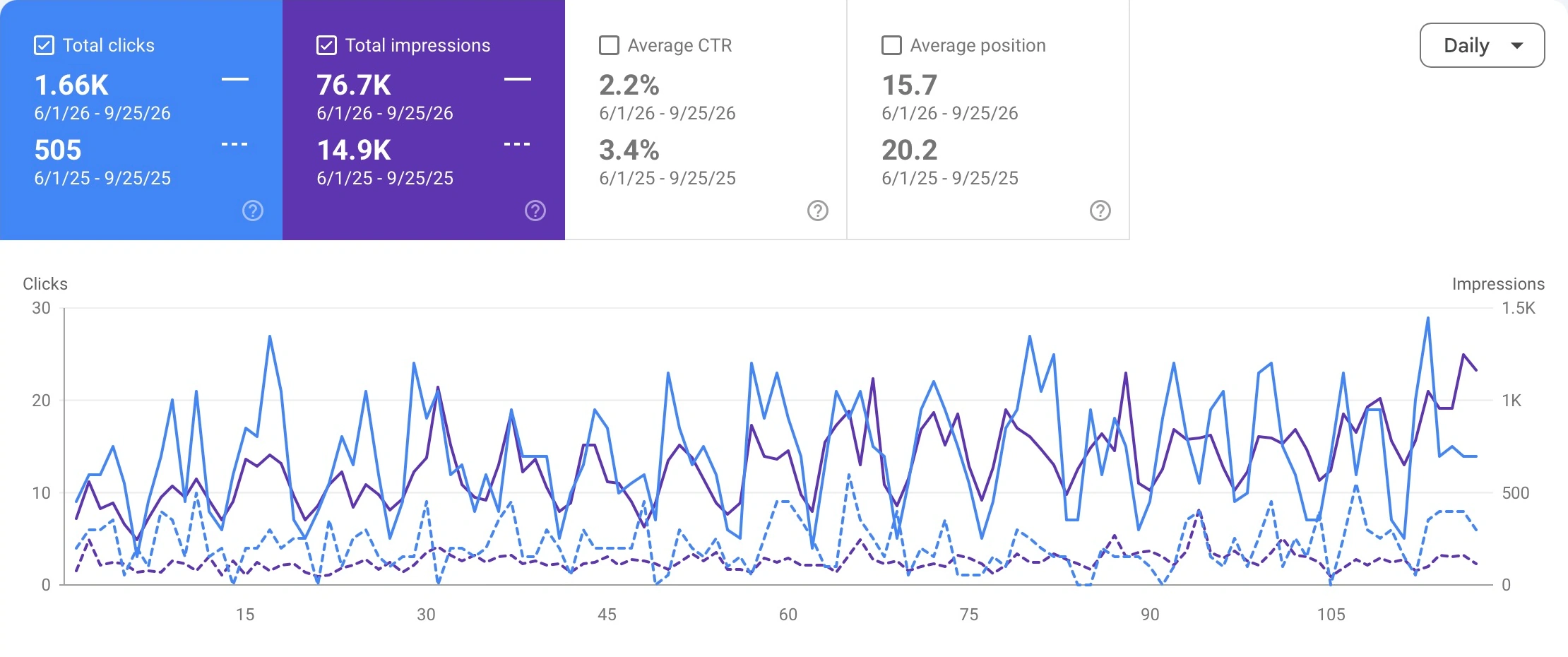 Miško klinika, Google Search Console. 505 → 1,663 Google search clicks, 1 June–25 September in 2025 and 2026: 3.3× across matching 117-day periods.