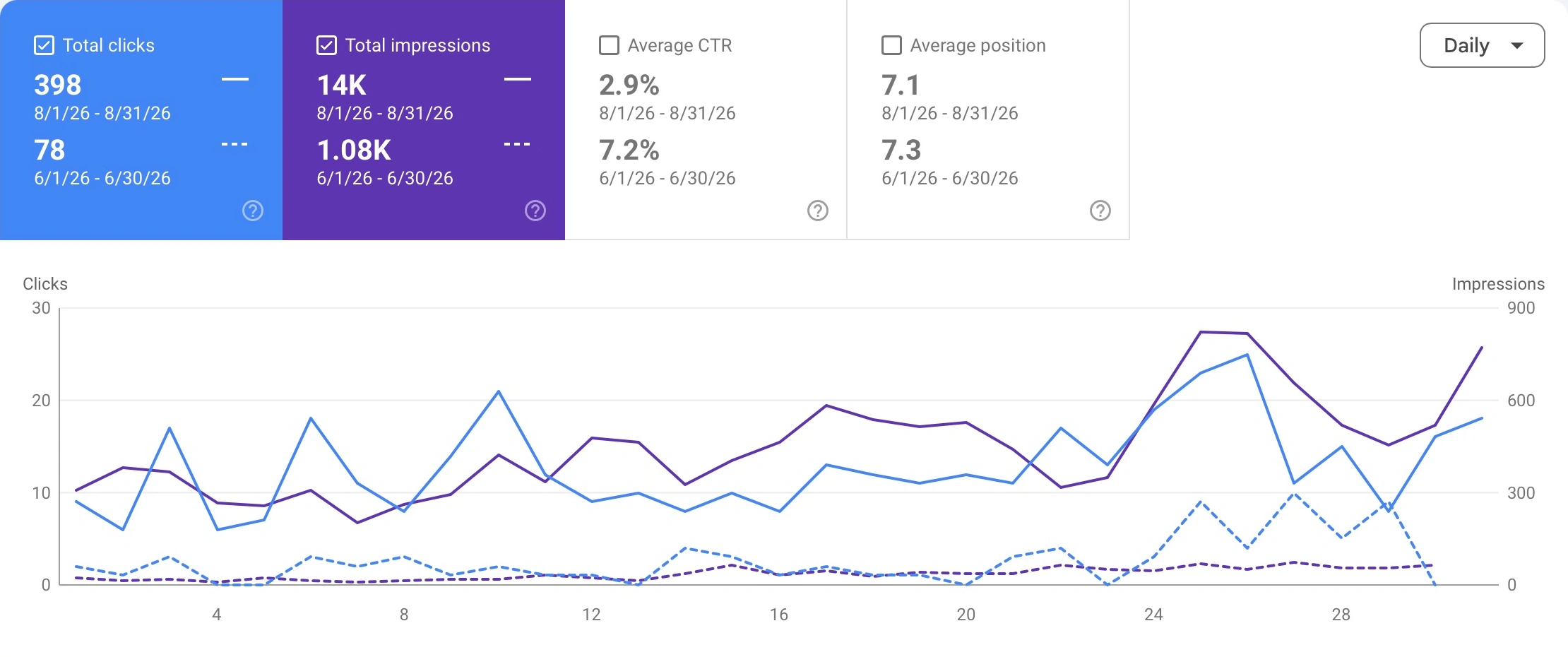 Sparta coHome, Google Search Console. 78 Google search clicks in June → 398 in August 2026, the first summer of a new website. These calendar months contain 30 and 31 days. September 1–29 recorded 303 clicks, below August.