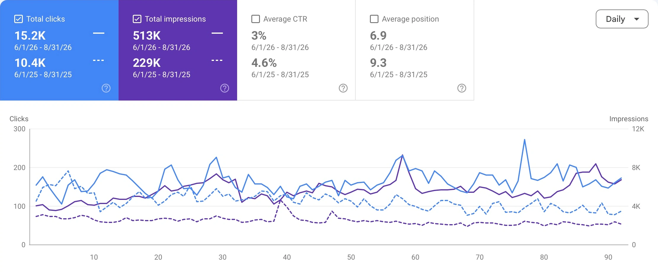 Wat Pa Tam Wua, Google Search Console. 10,408 → 15,175 Google search clicks, 1 June–31 August in 2025 and 2026: +45.8% across matching 92-day periods.