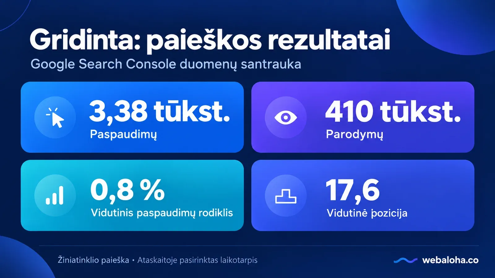Gridinta paieškos rezultatų santrauka: 3,38 tūkst. paspaudimų, 410 tūkst. parodymų, 0,8 % paspaudimų rodiklis ir 17,6 vidutinė pozicija