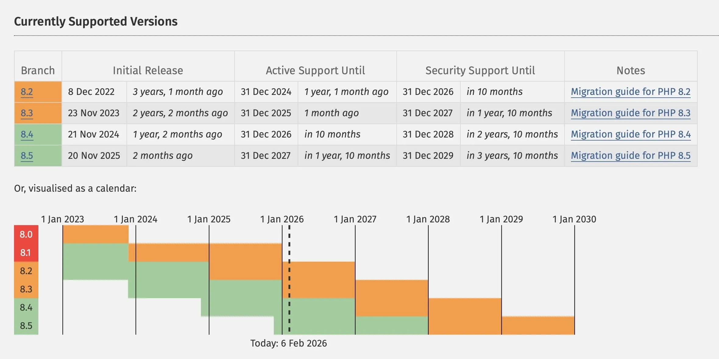 PHP versions official support chart