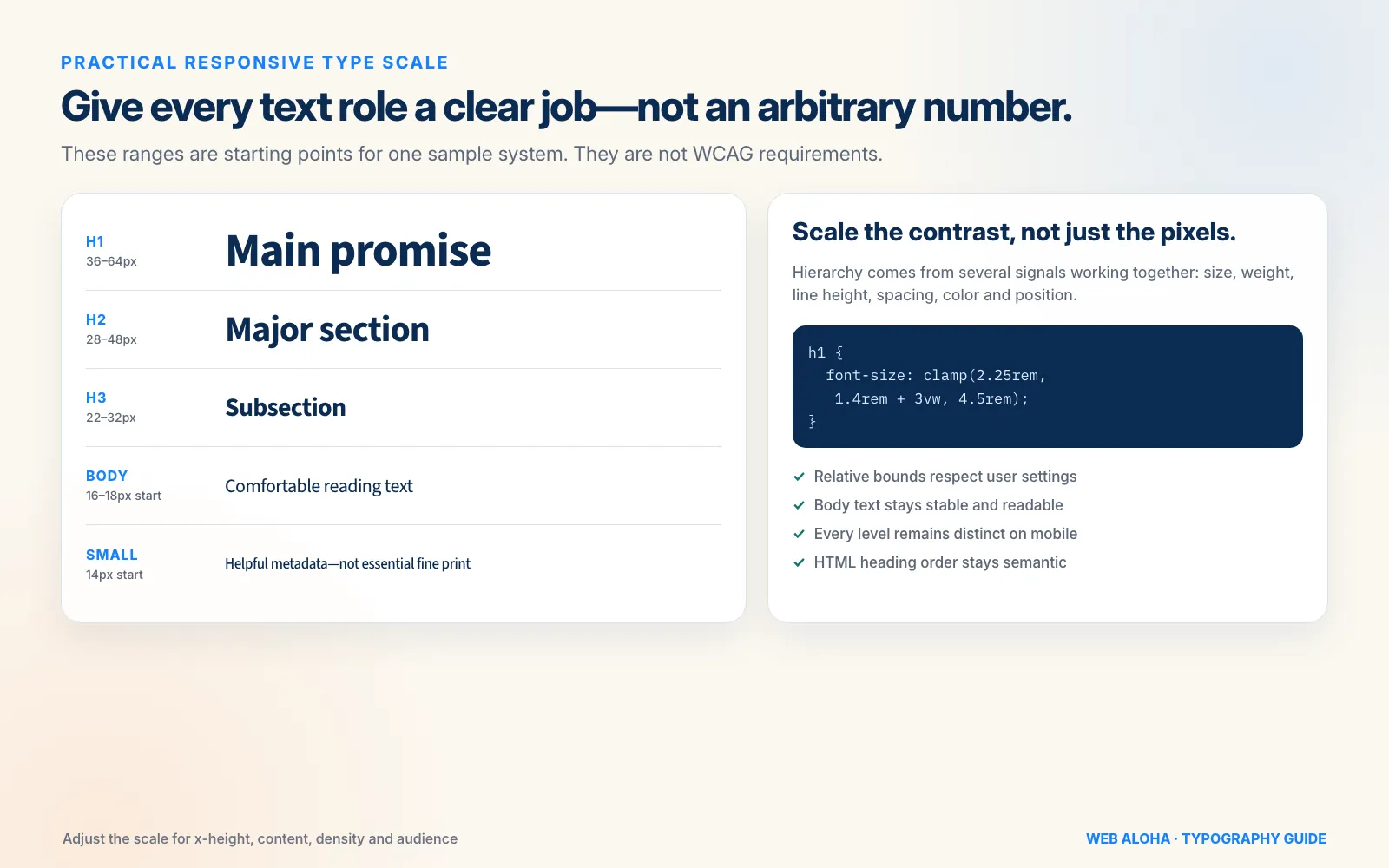 A practical responsive website type scale showing distinct roles for H1, H2, H3, body, and supporting text, plus a relative CSS clamp example.
