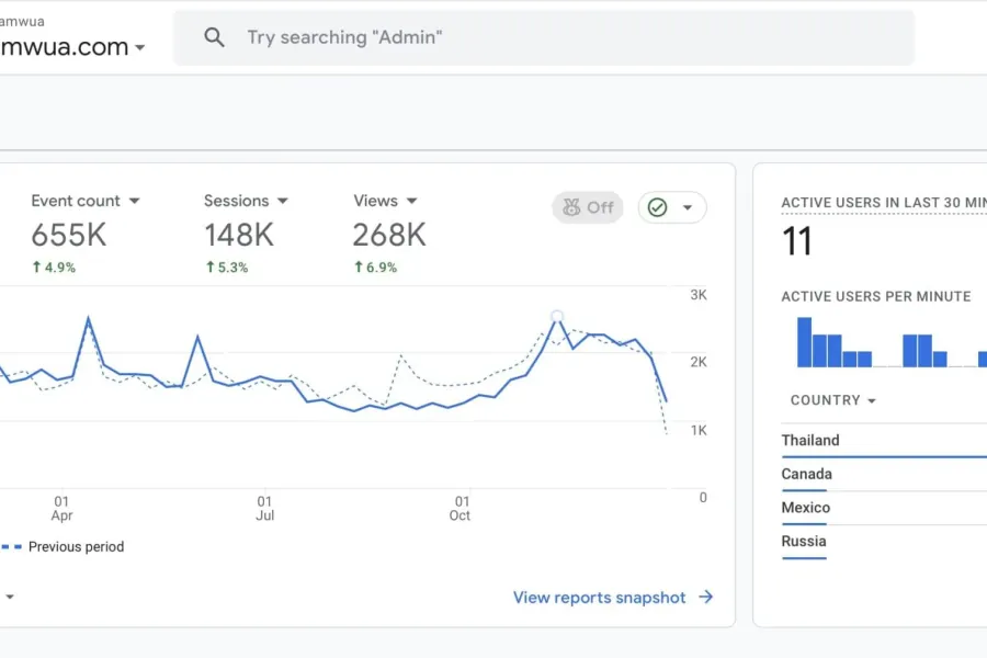 Wat Pa Tam Wua website traffic - 82,000+ annual visitors