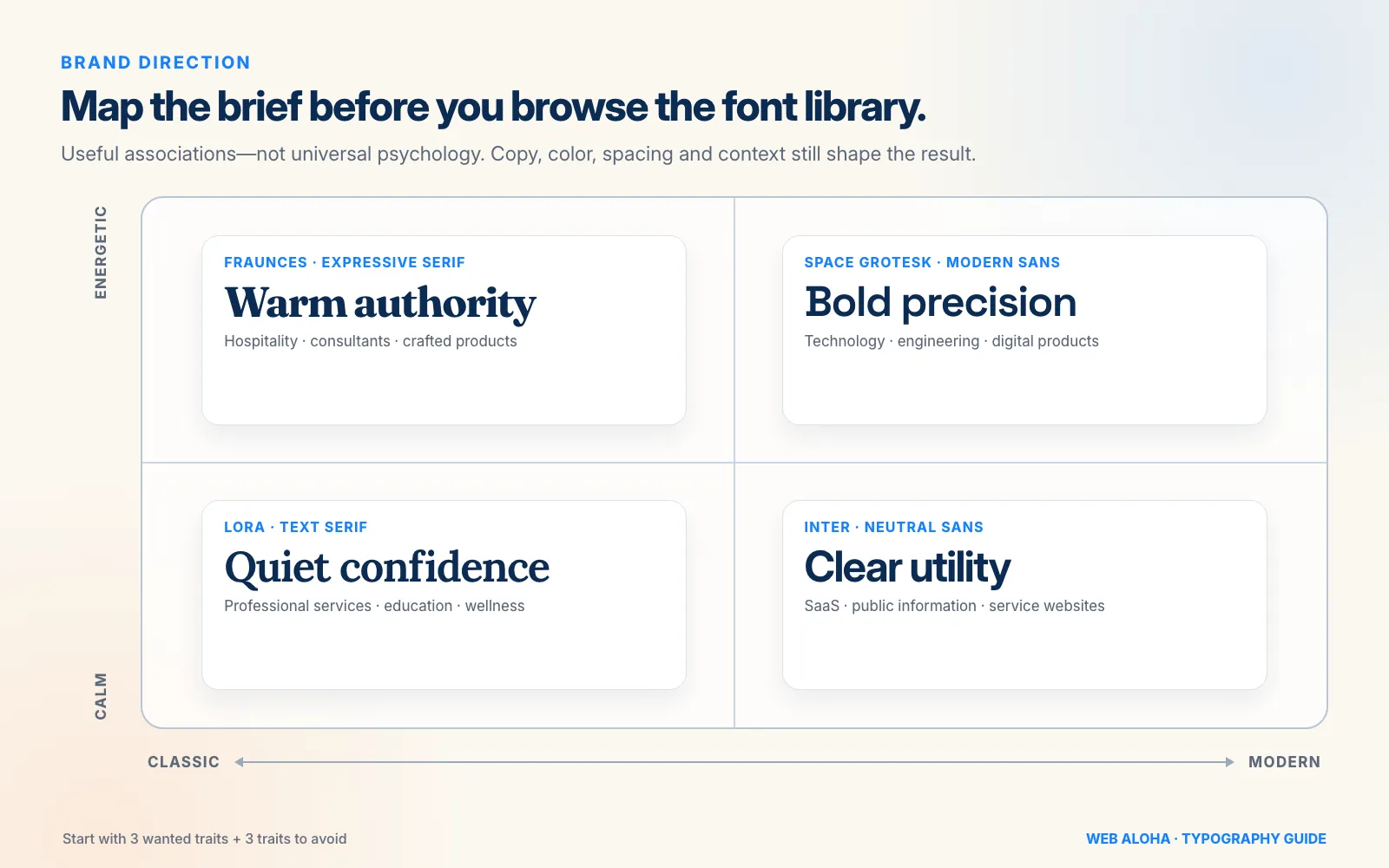 A website font brand-mood matrix mapping Fraunces, Space Grotesk, Lora, and Inter across calm-to-energetic and classic-to-modern directions, with example business contexts.