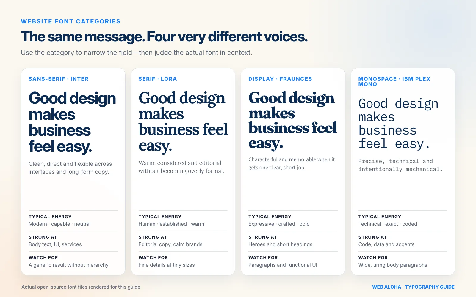 The same website message compared in Inter sans-serif, Lora serif, Fraunces display serif, and IBM Plex Mono, with the typical energy, strongest role, and main caution for each font category.