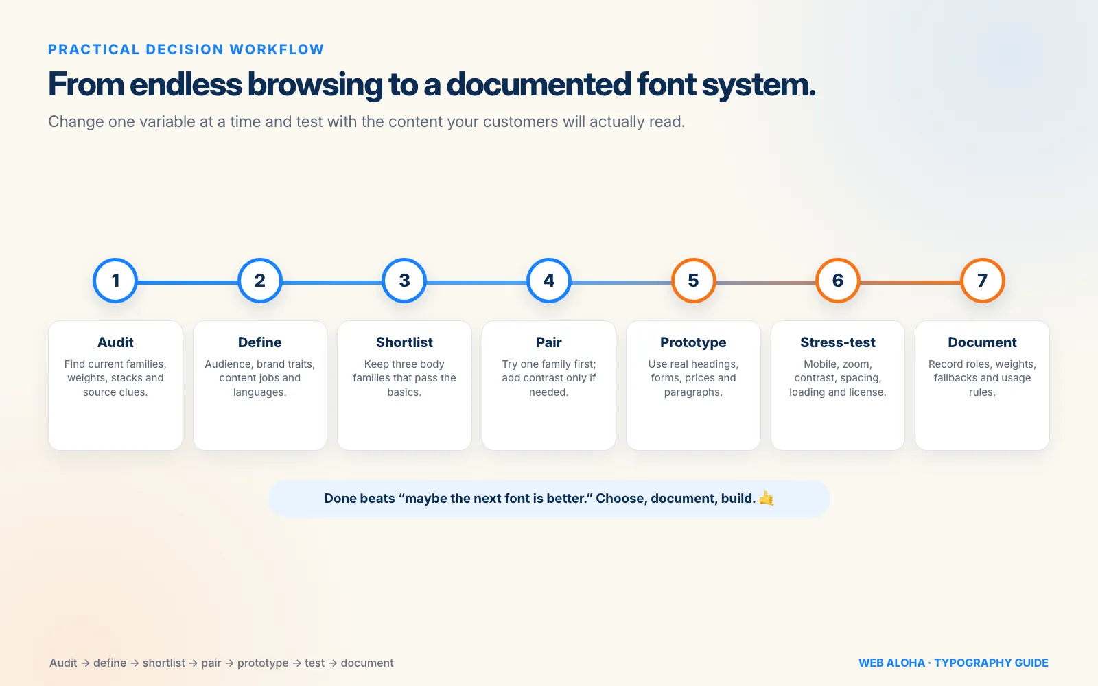 Seven-step website font selection workflow: audit, define, shortlist, pair, prototype, stress-test, and document the final typography system.