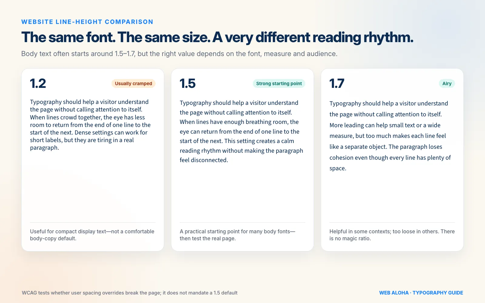 The same website paragraph compared at 1.2, 1.5, and 1.7 line height, showing a cramped setting, a balanced starting point, and an airier rhythm.