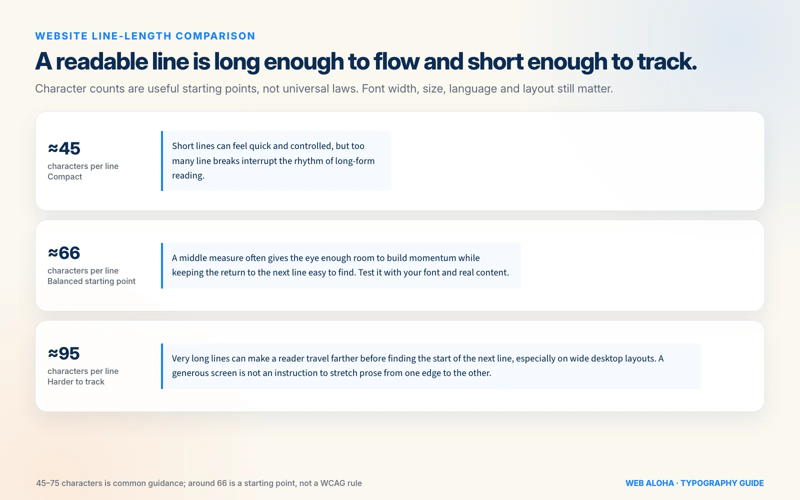 Website paragraph line lengths compared at approximately 45, 66, and 95 characters per line, from compact to balanced to harder to track.