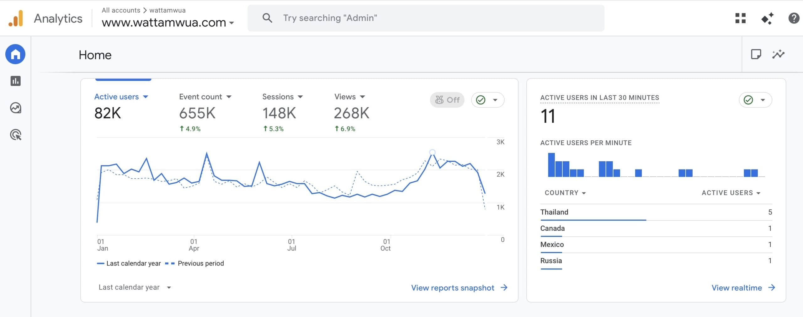 Wat Pa Tam Wua website traffic - 82,000+ annual visitors
